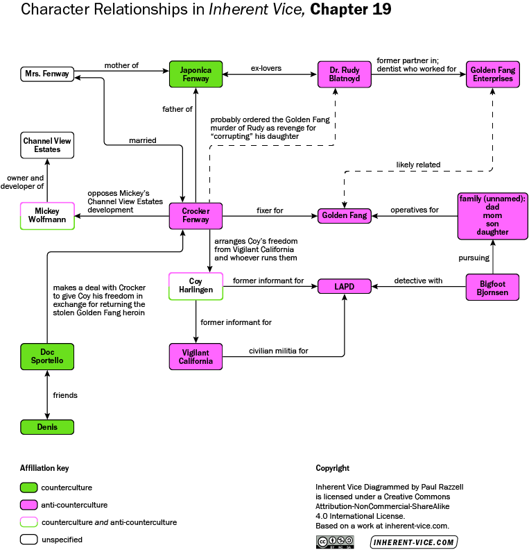 Colour-coded diagram revealing the relationships among the characters in Chapter 19 of Thomas Pynchon’s novel “Inherent Vice.”