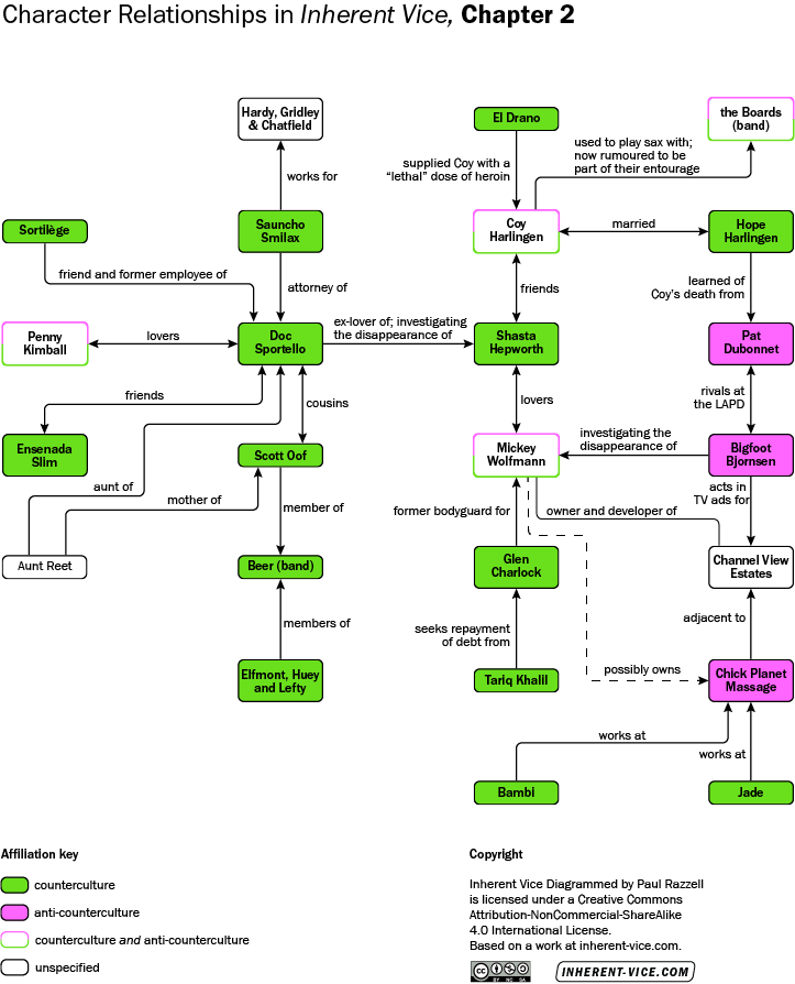 Chapter 2  U2013 Inherent Vice Diagrammed